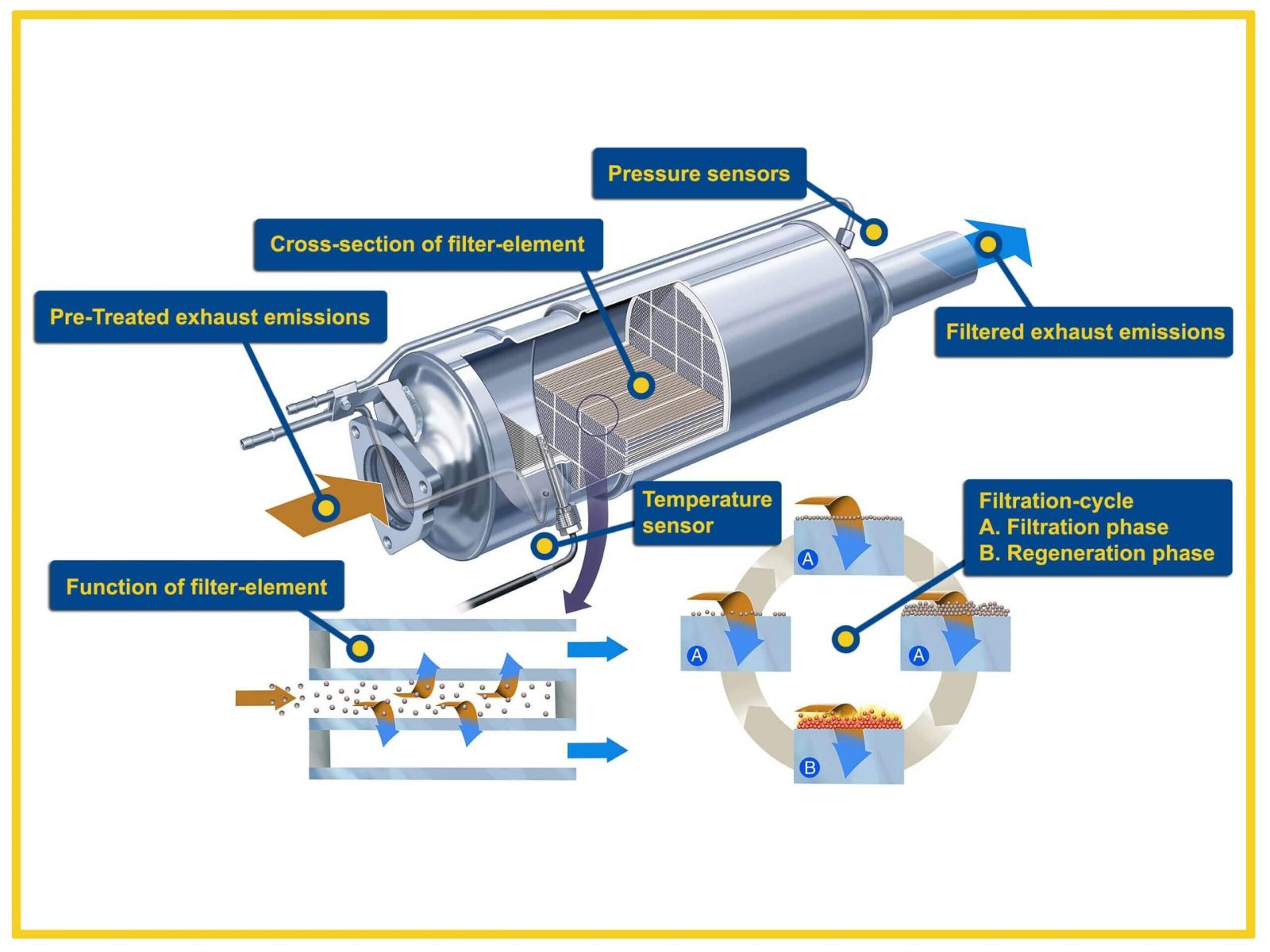 DPF Regeneration Diagram