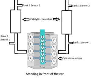 Bank 1 vs Bank 2 – Sensor 1 & 2 O2 Sensor Location